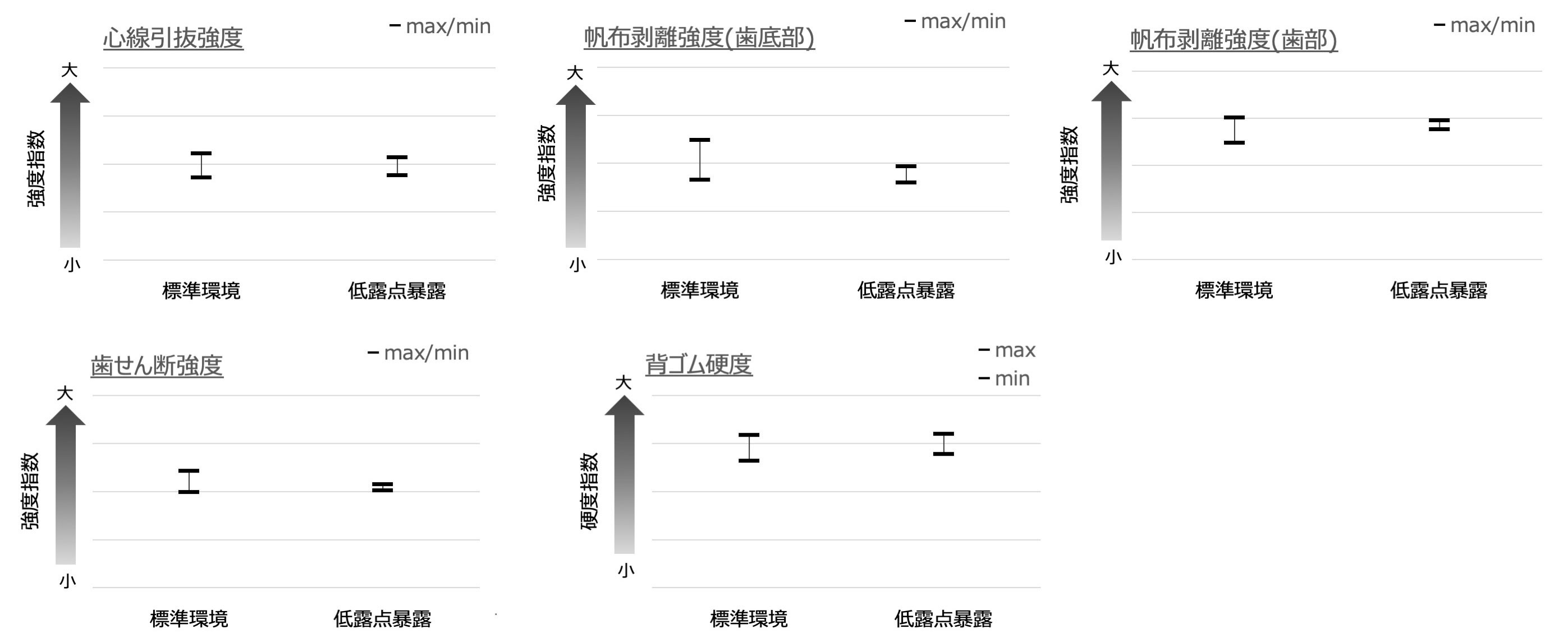 静的物性